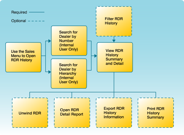 Sales: RDR History Workflow