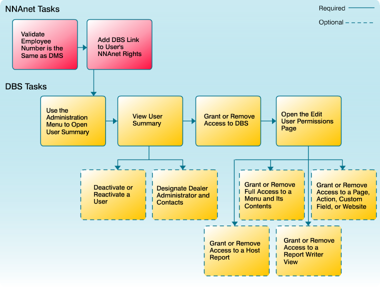 Add a new user to DBS workflow.